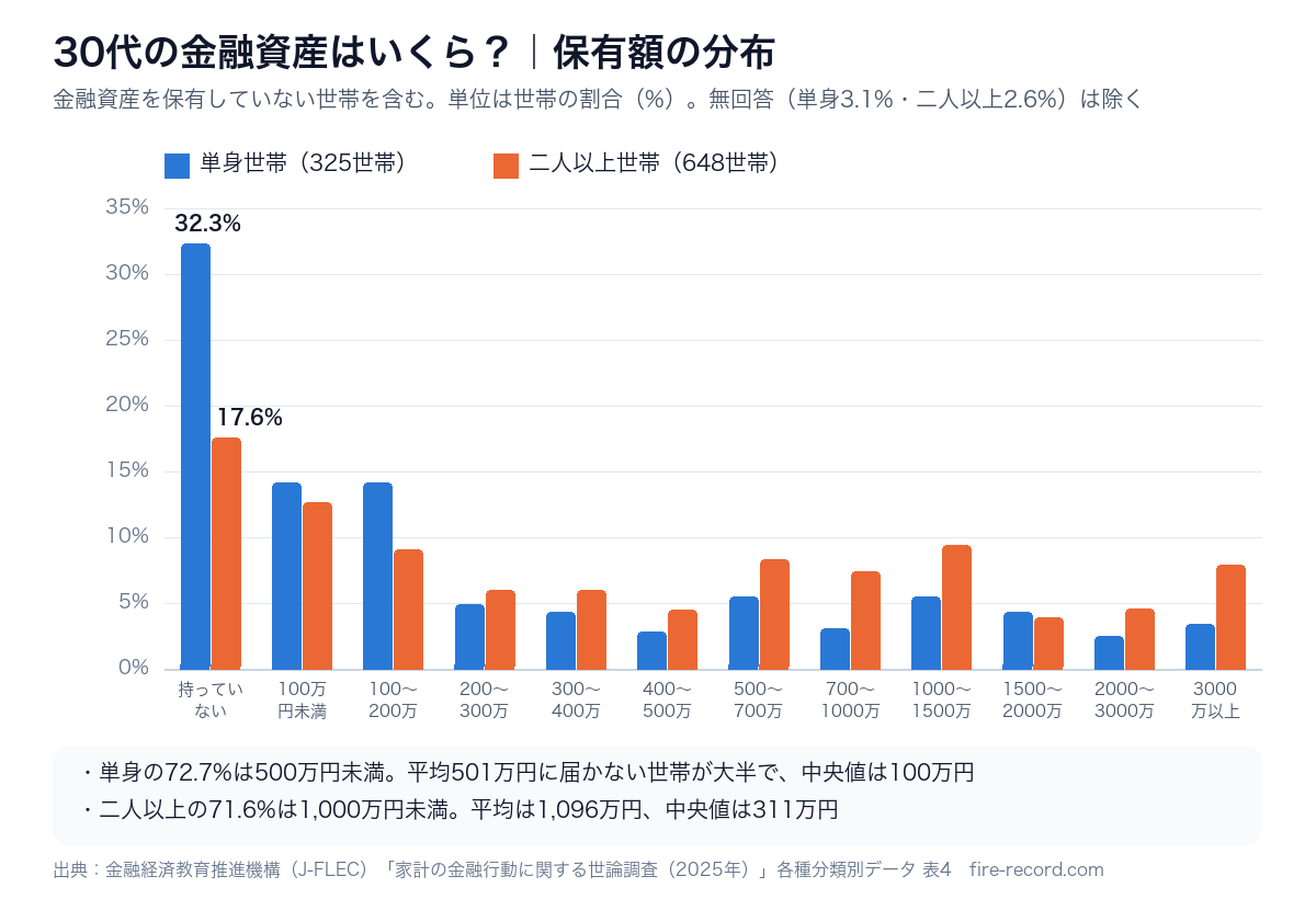 30代の金融資産保有額の分布。単身は持っていない32.3%、100万円未満14.2%、100〜200万円14.2%で、500万円未満が72.7%。二人以上は持っていない17.6%