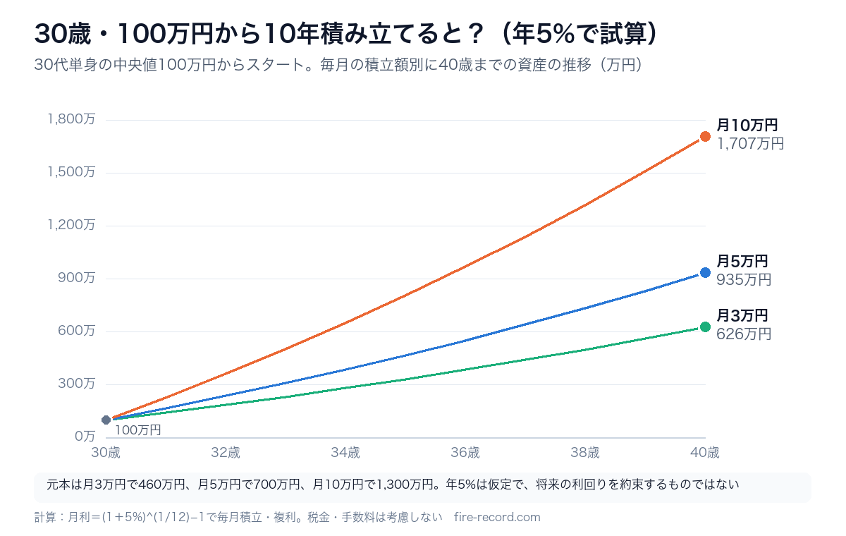 30歳で100万円から年5%で10年積み立てた場合、40歳時点で月3万円は約626万円、月5万円は約935万円、月10万円は約1,707万円