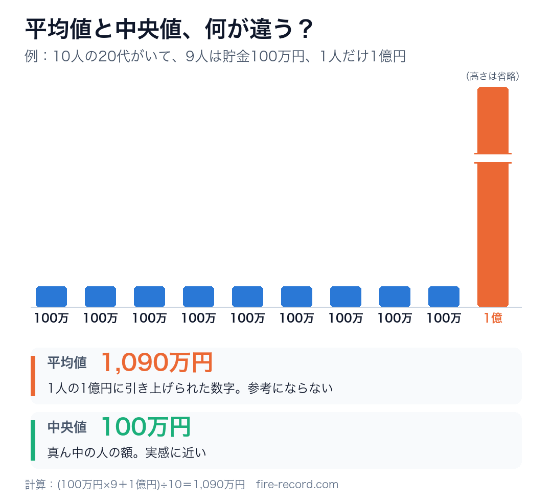 平均値と中央値の違い（9人が100万円・1人が1億円の例）
