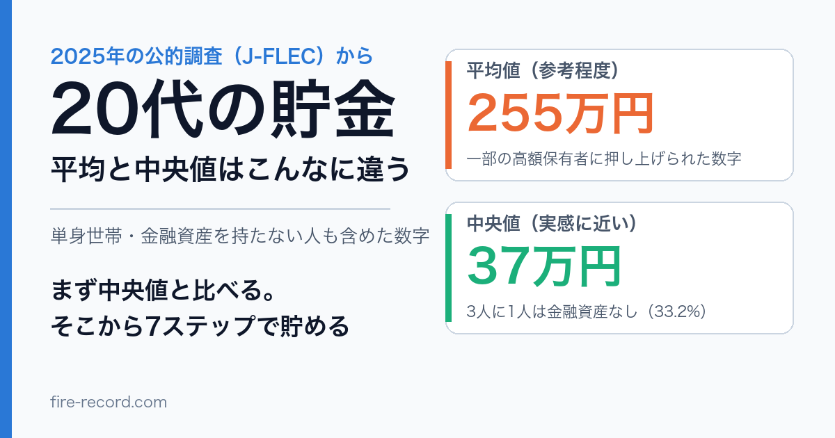 20代の貯金 平均255万円・中央値37万円