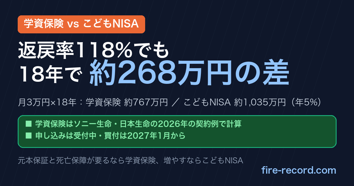 学資保険とこどもNISAを比較｜返戻率118%でも18年で約268万円の差