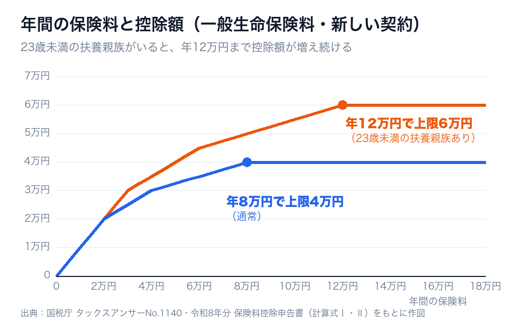 年間の保険料と一般生命保険料控除の控除額のグラフ。通常は年8万円で上限4万円、23歳未満の扶養親族がいると年12万円で上限6万円