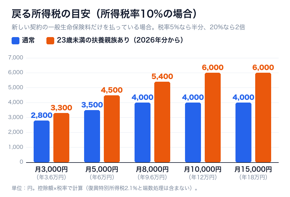 生命保険料控除で戻る所得税の早見表のグラフ。月の保険料別に、通常と23歳未満の扶養親族がいる場合を比べた(所得税率10%)