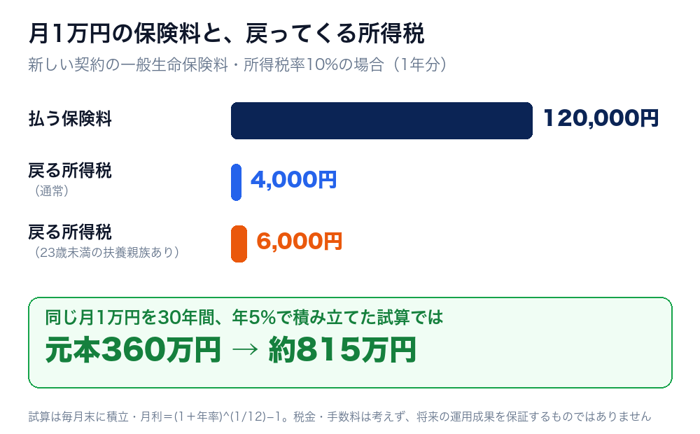 月1万円の生命保険料(年12万円)と、戻ってくる所得税(通常4,000円・23歳未満の扶養親族あり6,000円)を比べた図