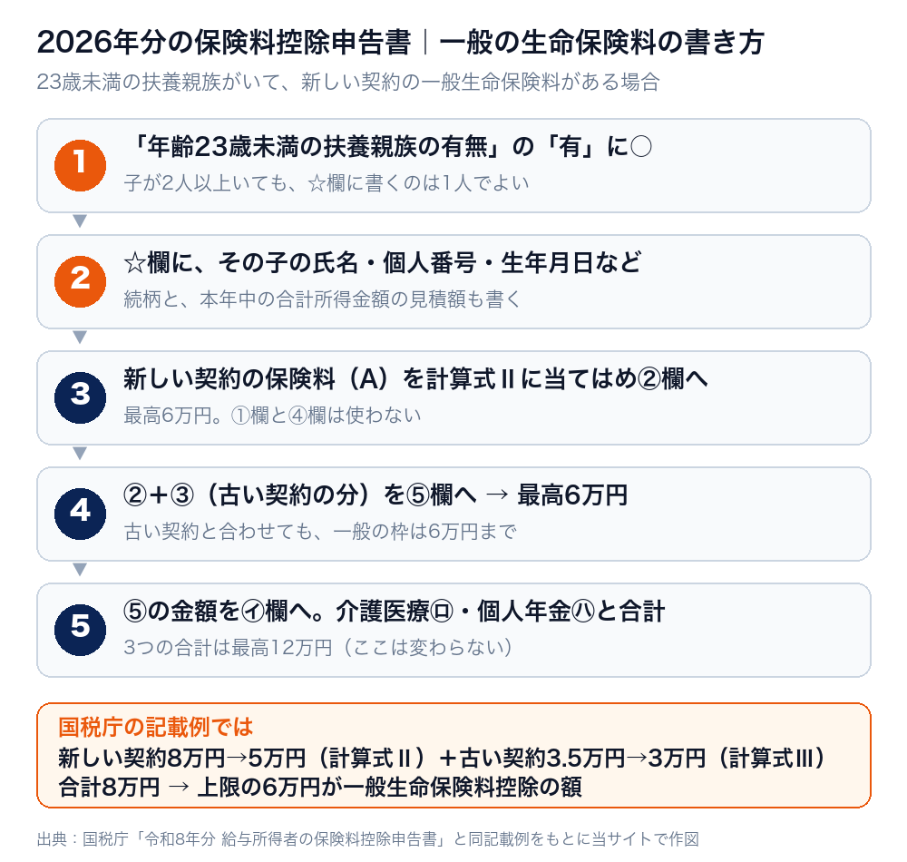 2026年分の給与所得者の保険料控除申告書で、23歳未満の扶養親族がいる場合の一般生命保険料の書き方を5つの手順で示した図