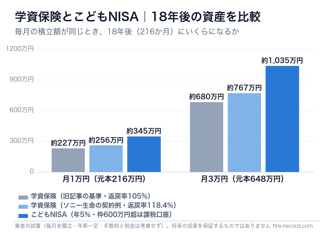 学資保険とこどもNISAの18年後の資産比較（月1万円・月3万円、学資保険は返戻率105%と118.4%、こどもNISAは年5%）