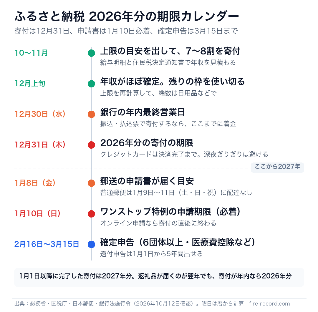 ふるさと納税 2026年分の期限カレンダー（寄付12月31日・ワンストップ特例1月10日必着・確定申告3月15日）