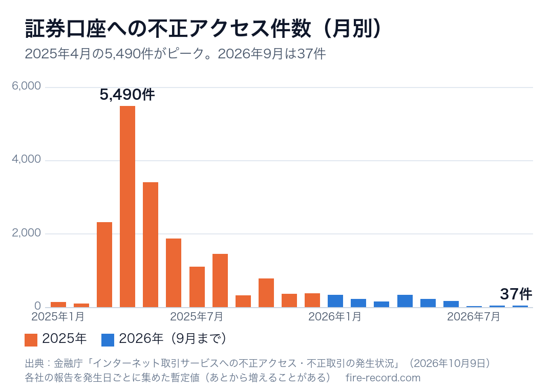 証券口座への不正アクセス件数の月別グラフ。2025年4月の5,490件がピークで2026年9月は37件