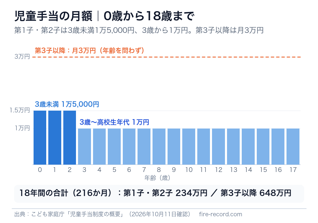 児童手当の月額｜0歳から18歳まで（3歳未満1万5,000円・3歳から1万円・第3子以降3万円）