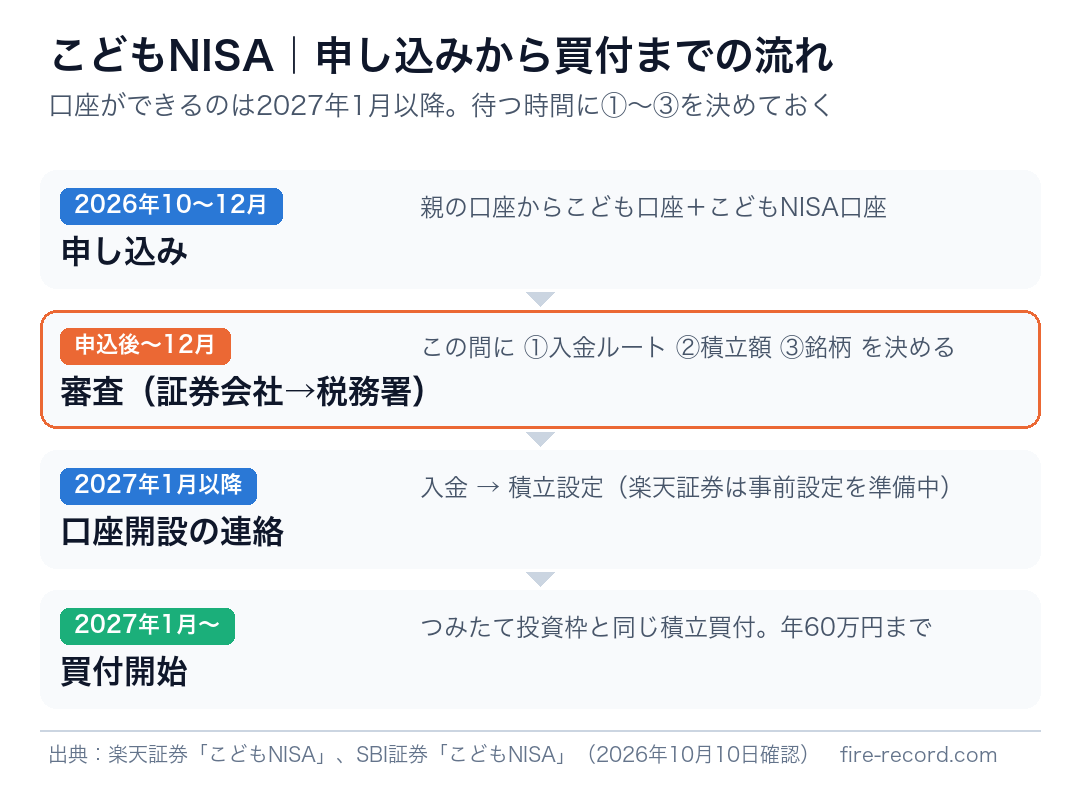 こどもNISAの申し込みから買付までの流れの図
