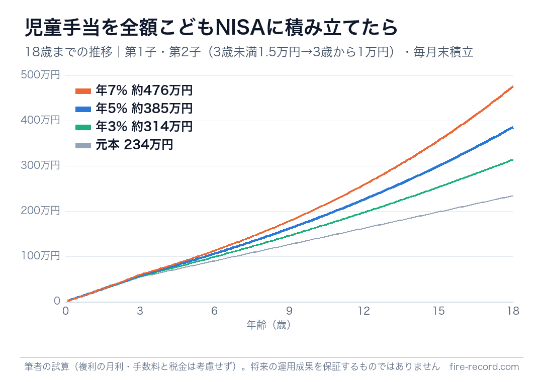 児童手当を全額こどもNISAに積み立てた場合の18歳までの推移（年3%・5%・7%と元本234万円）