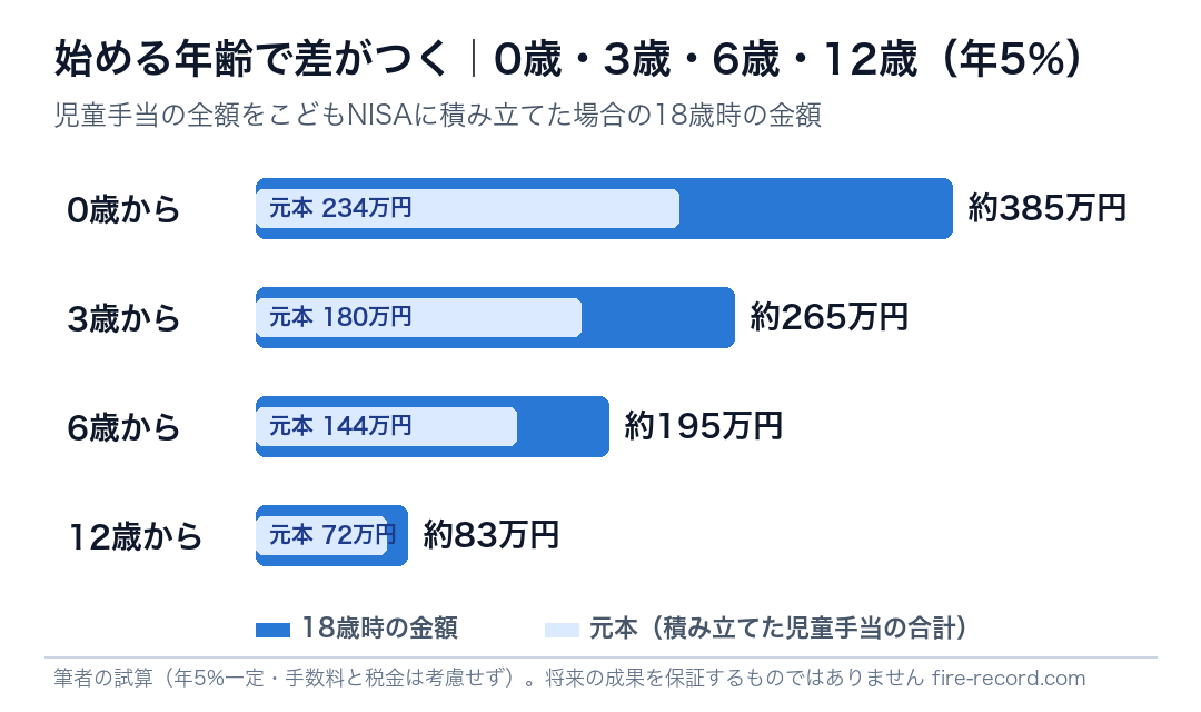 こどもNISAを始める年齢別の18歳時の金額（0歳・3歳・6歳・12歳スタート・年5%）