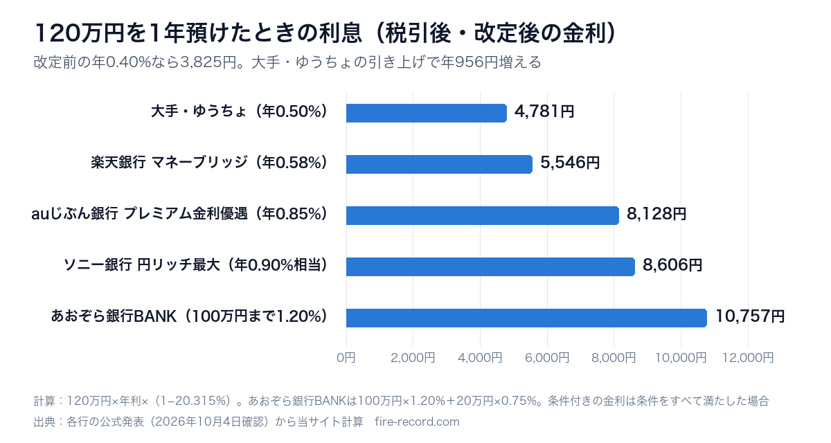 120万円を1年預けたときの税引後の利息。大手・ゆうちょ4,781円、楽天銀行マネーブリッジ5,546円、auじぶん銀行8,128円、ソニー銀行8,606円、あおぞら銀行BANK10,757円