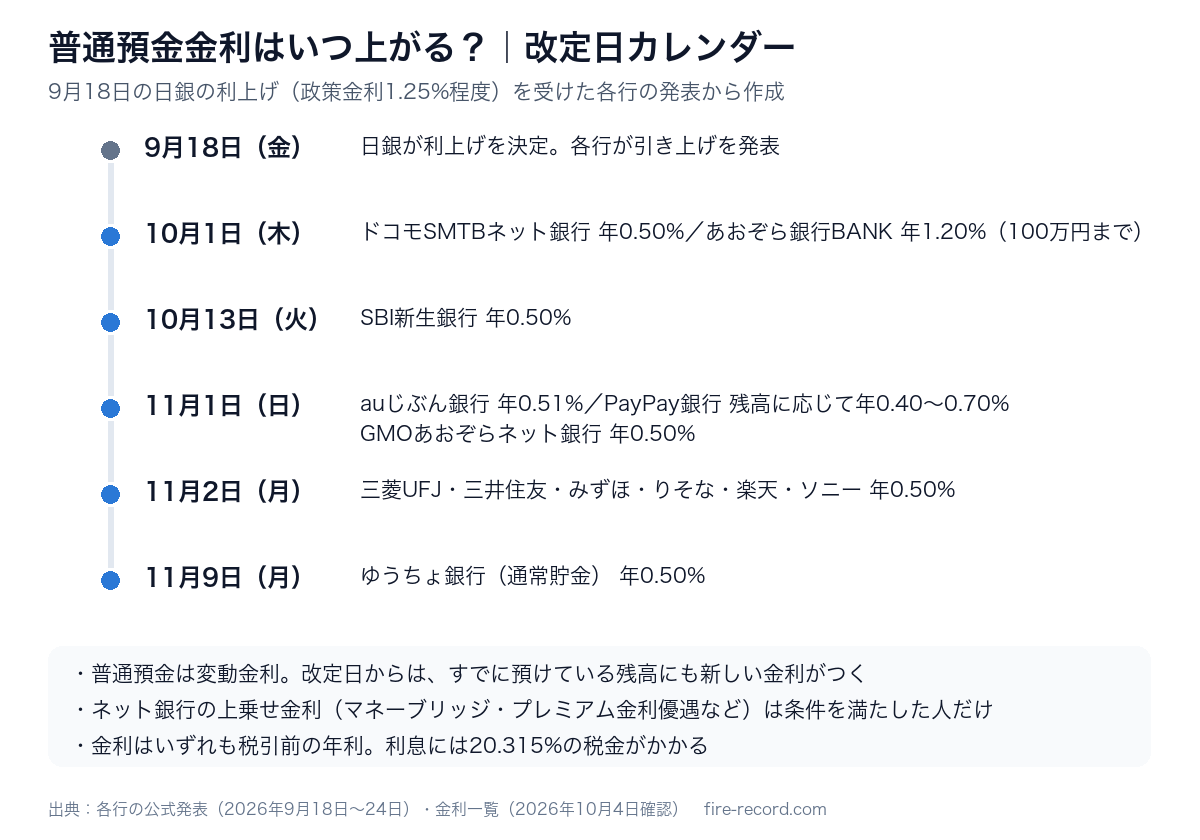 普通預金金利の改定日。10月1日ドコモSMTB・あおぞら銀行BANK、10月13日SBI新生銀行、11月1日auじぶん・PayPay・GMOあおぞら、11月2日三菱UFJ・三井住友・みずほ・りそな・楽天・ソニー、11月9日ゆうちょ銀行