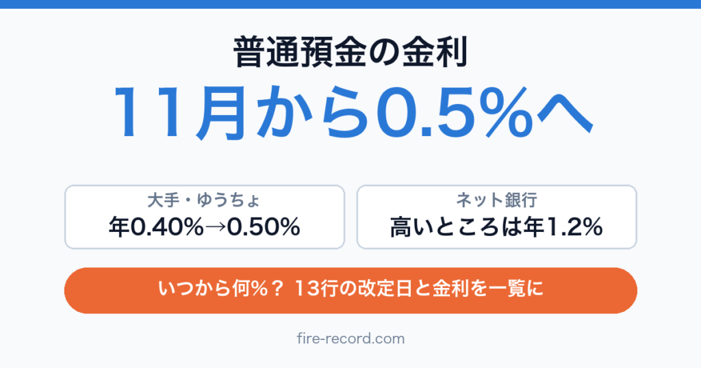 普通預金の金利は11月から0.5%へ。大手・ゆうちょは年0.40%から0.50%、ネット銀行の高いところは年1.2%