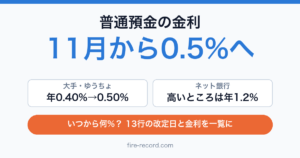 普通預金の金利は11月から0.5%へ。大手・ゆうちょは年0.40%から0.50%、ネット銀行の高いところは年1.2%