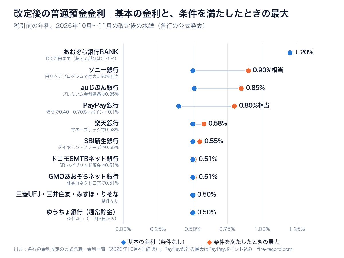 改定後の普通預金金利の比較。あおぞら銀行BANK 1.20%、ソニー銀行 最大0.90%相当、auじぶん銀行 0.85%、PayPay銀行 最大0.80%相当、楽天銀行 0.58%、大手とゆうちょは0.50%