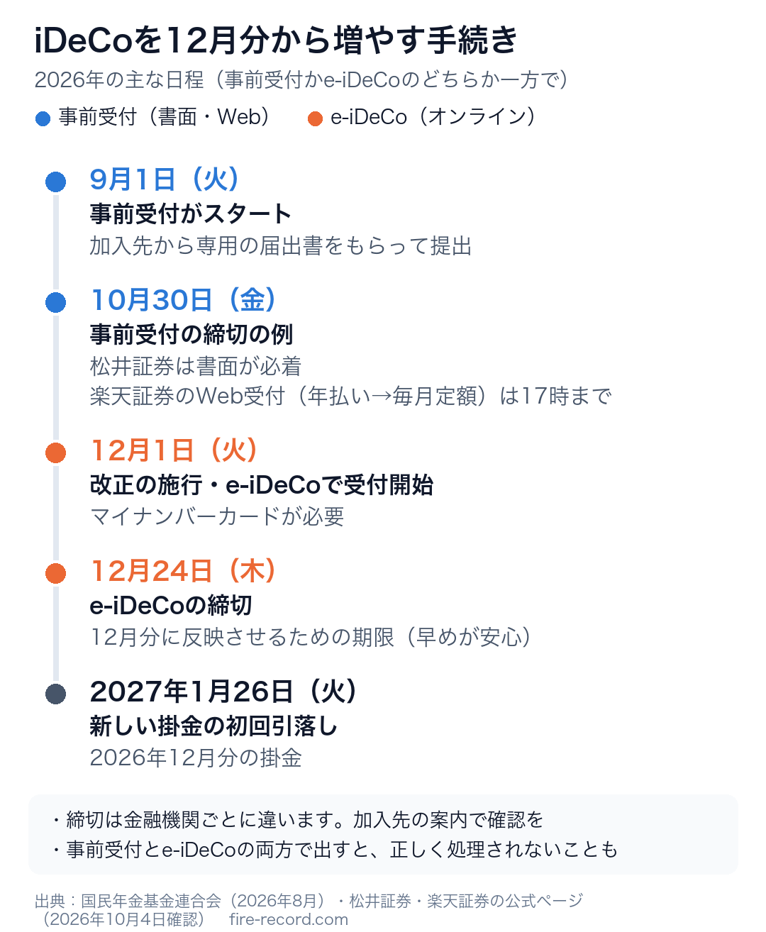 iDeCoを2026年12月分から増やす手続きの日程（9月1日事前受付開始・10月30日締切の例・12月1日〜24日e-iDeCo・2027年1月26日初回引落し）