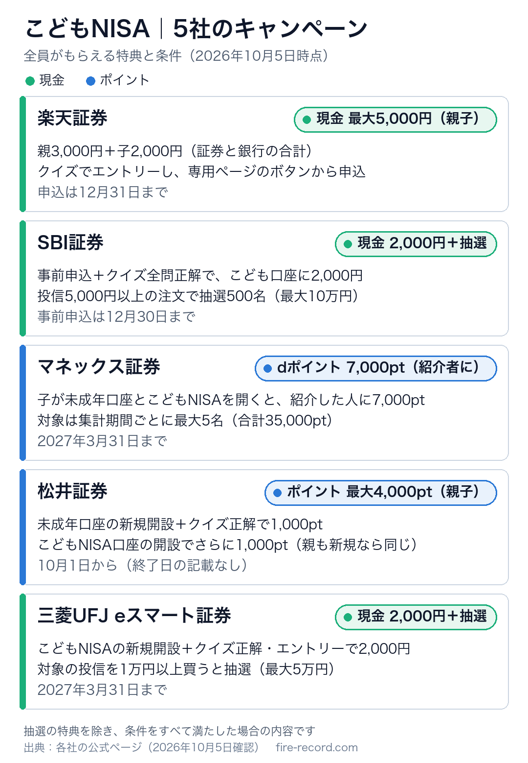 こどもNISAに関する楽天証券・SBI証券・マネックス証券・松井証券・三菱UFJ eスマート証券のキャンペーンの特典と条件を並べた図（2026年10月5日時点）