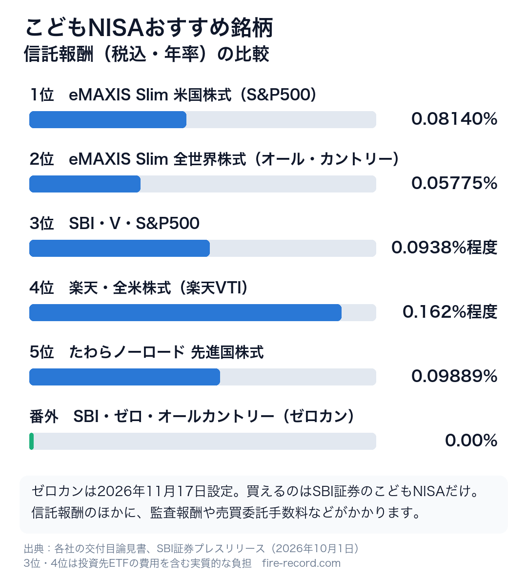 こどもNISAおすすめ銘柄5選とゼロカンの信託報酬の比較