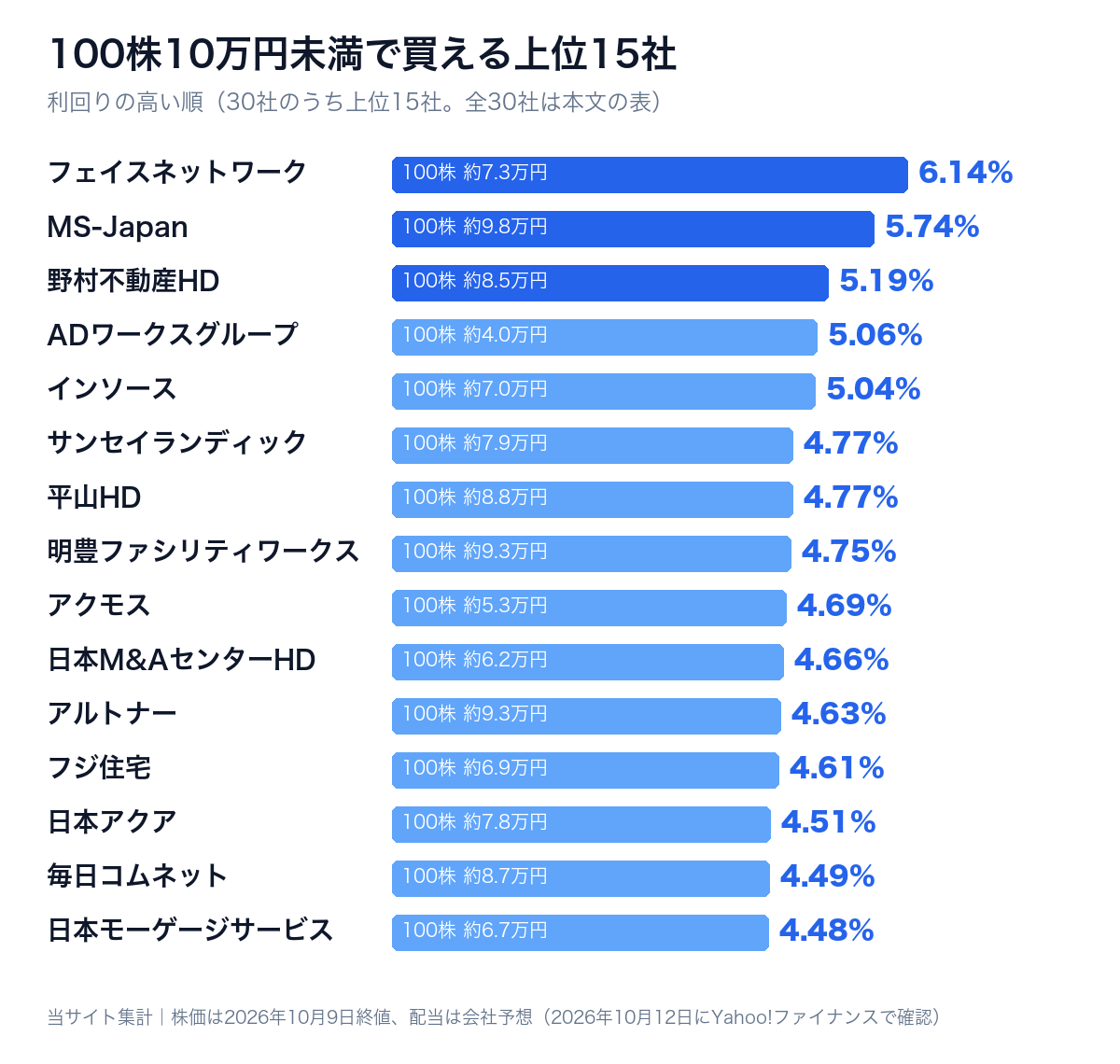 100株10万円未満で買える、10年減配なし×利回り3%以上の高配当株の上位15社の棒グラフ