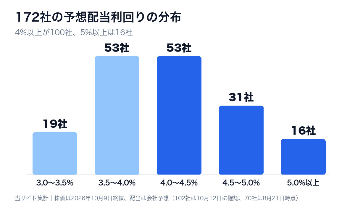 10年減配なし×利回り3%以上の172社の予想配当利回りの分布の棒グラフ