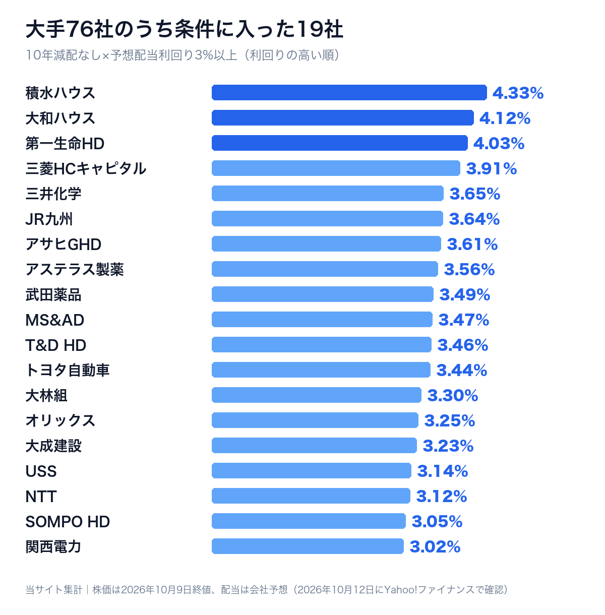 大手76社のうち10年減配なし×予想配当利回り3%以上に入った19社の棒グラフ（積水ハウス・大和ハウス・トヨタ自動車など）