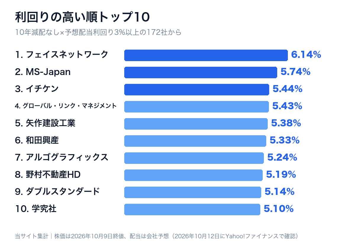 10年減配なし×利回り3%以上の高配当株のうち、予想配当利回りの高い順トップ10の棒グラフ