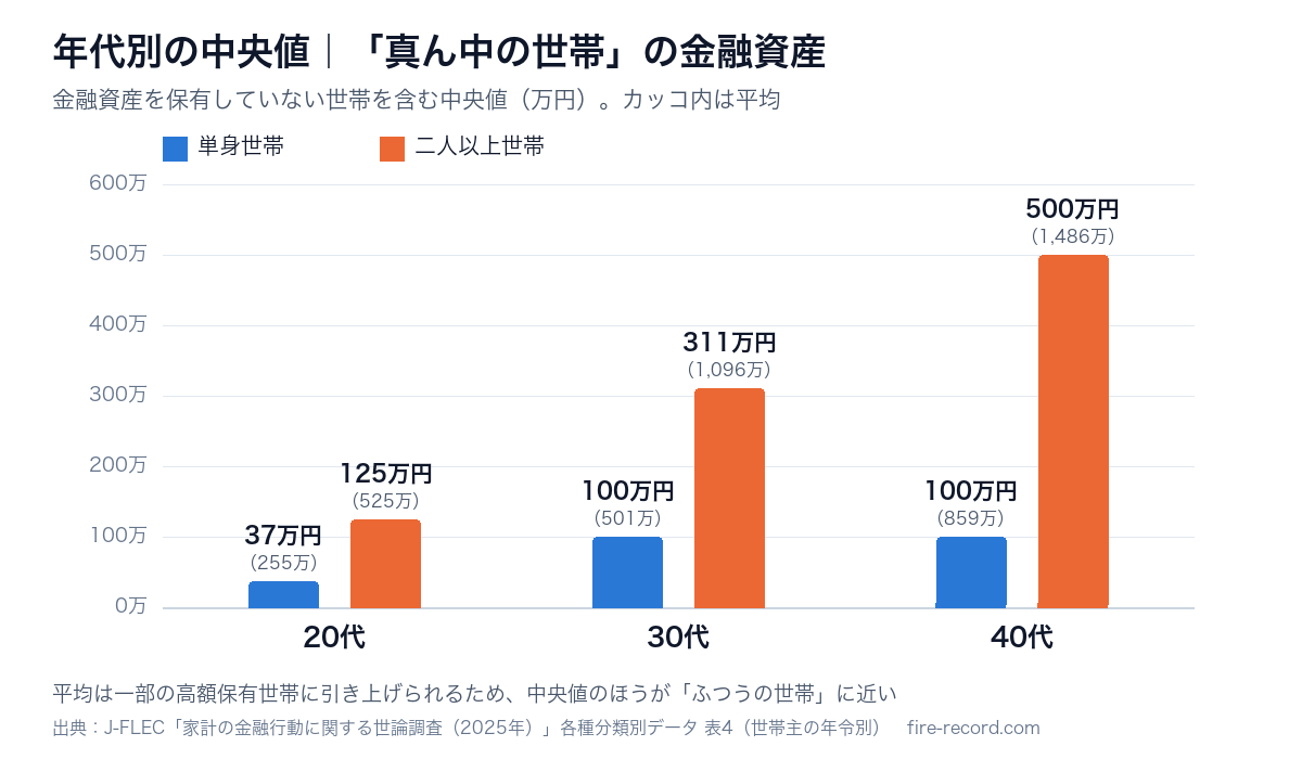 年代別の金融資産の中央値。単身は20代37万円・30代100万円・40代100万円、二人以上は20代125万円・30代311万円・40代500万円