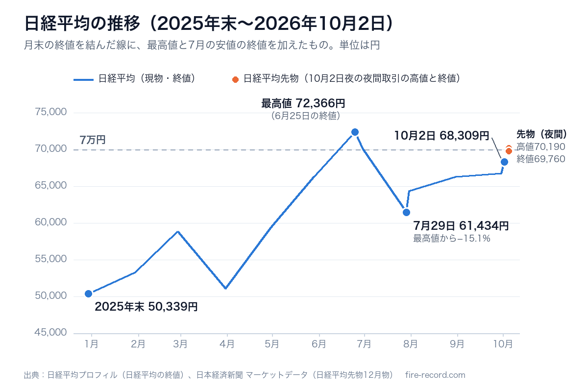 日経平均の推移。2025年末50,339円から6月25日に最高値72,366円、7月29日に61,434円まで下落し、10月2日は68,309円。夜間の先物は高値70,190円、終値69,760円