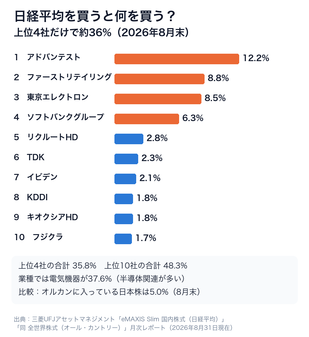 日経平均に連動する投資信託の組入上位10銘柄（2026年8月末）。アドバンテスト12.2%、ファーストリテイリング8.8%、東京エレクトロン8.5%、ソフトバンクグループ6.3%で上位4社35.8%