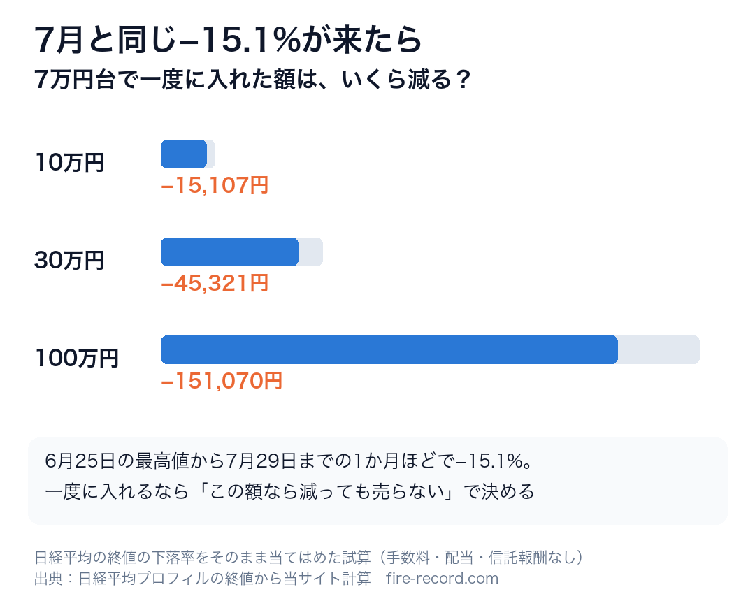 7月と同じ15.1%の下落が来た場合の試算。10万円で15,107円、30万円で45,321円、100万円で151,070円の減少