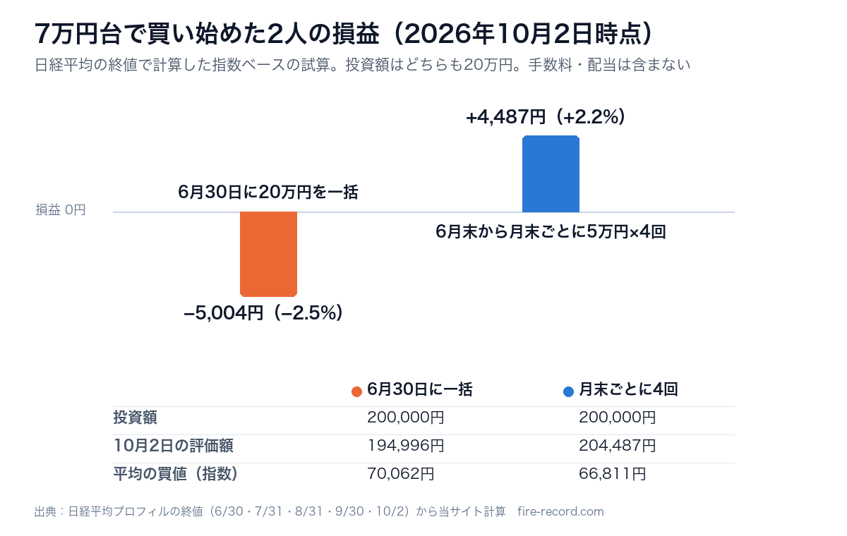 6月30日に20万円を一括で買うと10月2日時点で−5,004円、6月末から月末ごとに5万円ずつ4回買うと＋4,487円。平均の買値は70,062円と66,811円