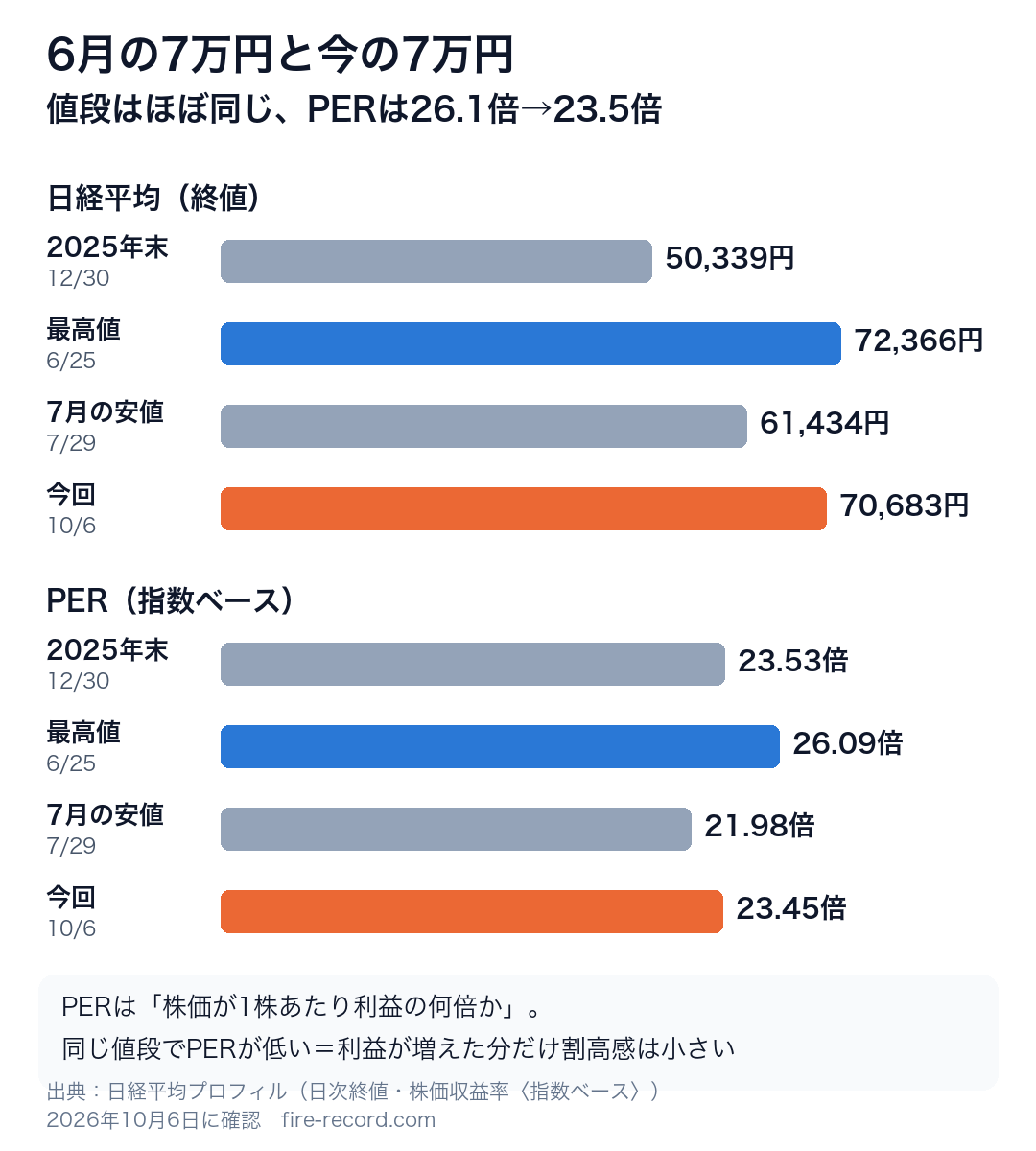 日経平均の終値とPER（指数ベース）の比較。2025年末50,339円・23.53倍、6月25日72,366円・26.09倍、7月29日61,434円・21.98倍、10月6日70,683円・23.45倍