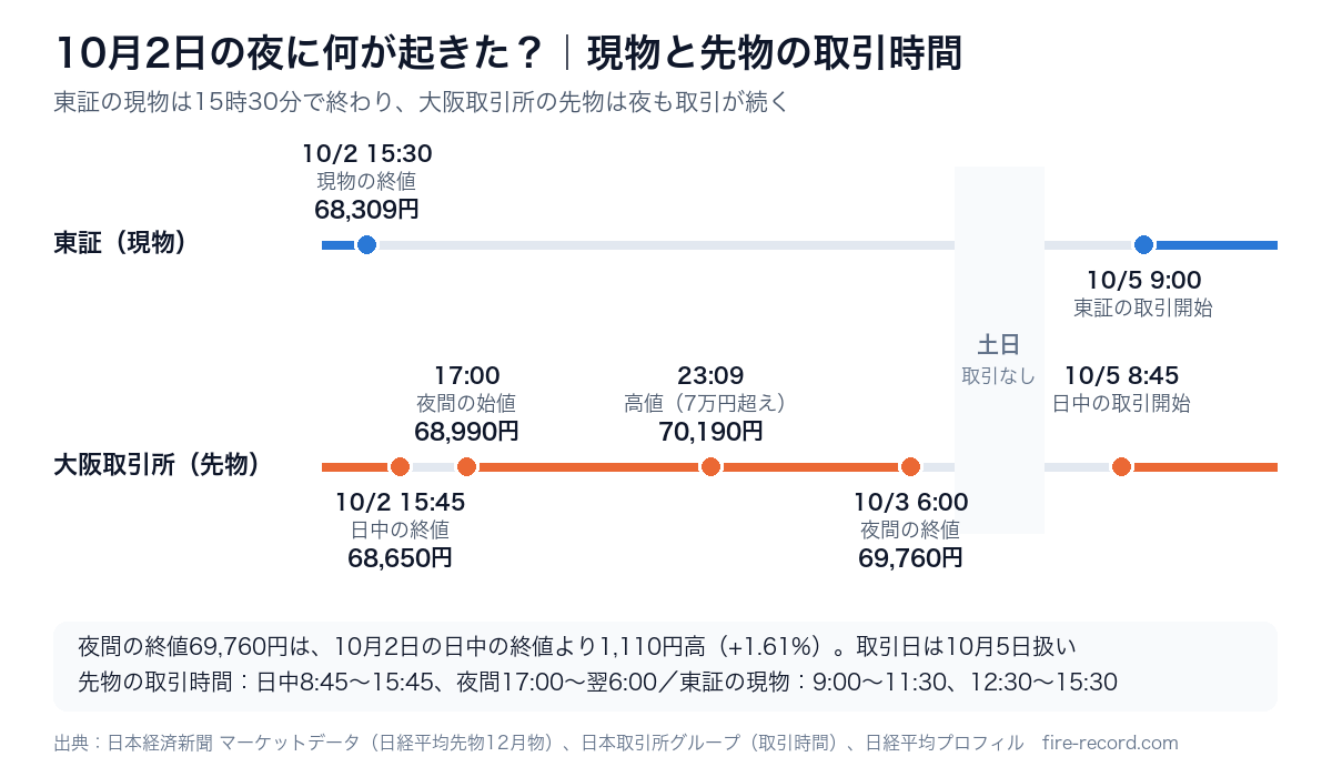 東証の現物は10月2日15時30分に68,309円で終了。大阪取引所の日経平均先物は日中終値68,650円、夜間に17時68,990円で始まり23時9分に70,190円の高値、10月3日6時に69,760円で終了