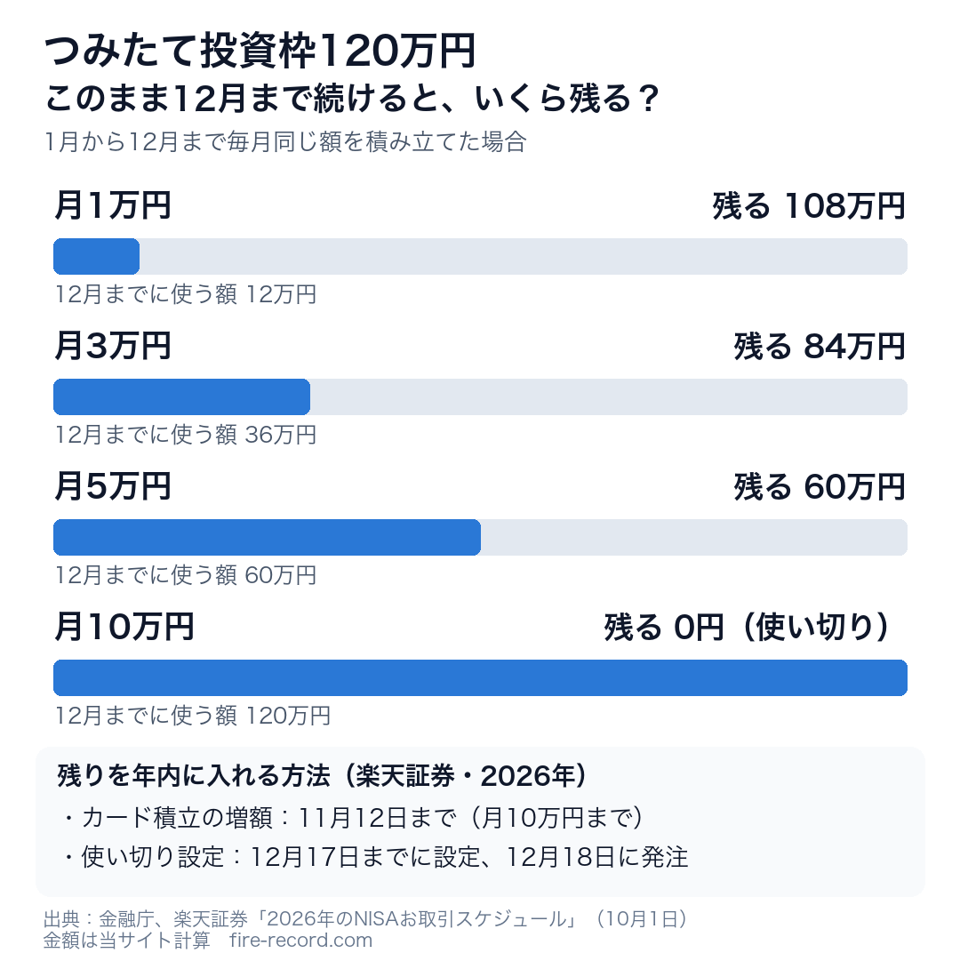 つみたて投資枠120万円を毎月1万円・3万円・5万円・10万円で12月まで積み立てたときに残る枠と、年内に入れる方法の締切を示した図
