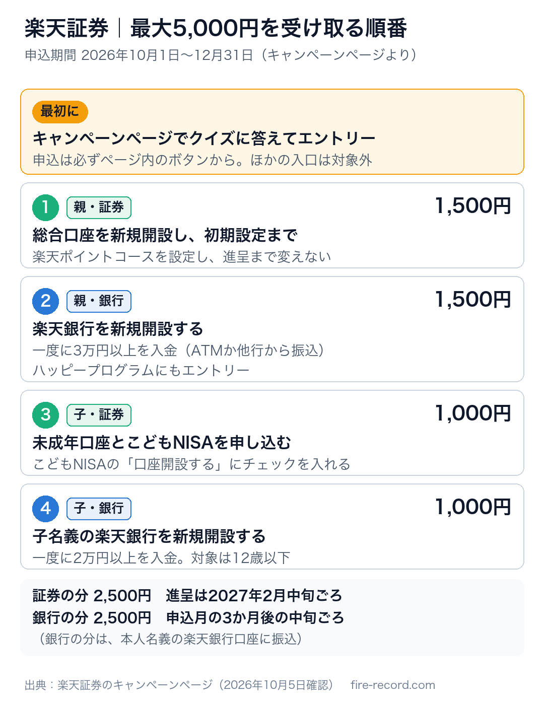 楽天証券のこどもNISAキャンペーンで親子あわせて最大5,000円を受け取る手順と金額の内訳を示した図（エントリー、親の証券口座と楽天銀行、子の未成年口座とこどもNISA、子の楽天銀行）