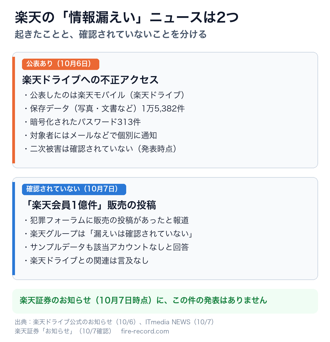楽天の情報漏えいニュースは2つ。楽天ドライブへの不正アクセス（10月6日公表・保存データ1万5,382件）と、楽天会員1億件の販売投稿（楽天グループは漏えいを確認していないと回答）